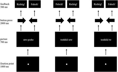 Concealing Untrustworthiness: The Role of Conflict Monitoring in a Social Deception Task